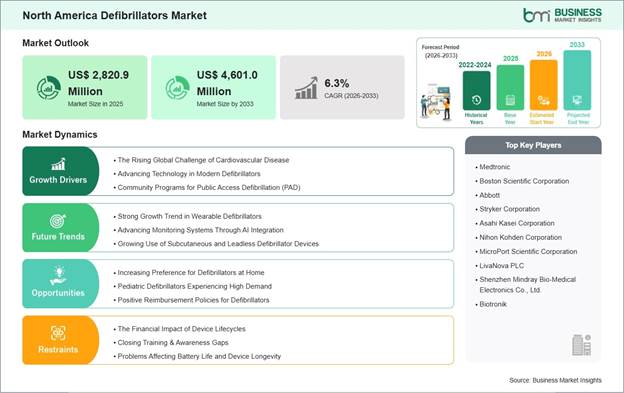 North America Defibrillators Market Strategic Framework
