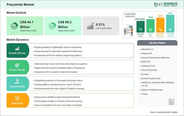 Polyamide Market Strategic Framework