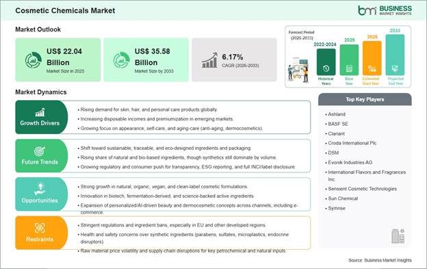 Cosmetic Chemicals Market Strategic Framework